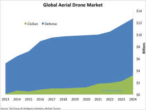 the-drones-report-market-forecasts-regulatory-barriers-top-vendors-and-leading-commercial-applications