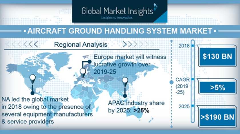 Aircraft Ground Handling System Market