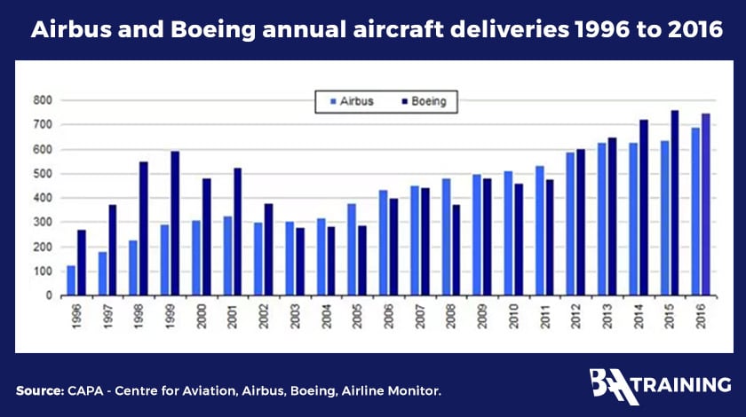 Airbus and Boeing annual aircraft deliveries 1996 - 2016