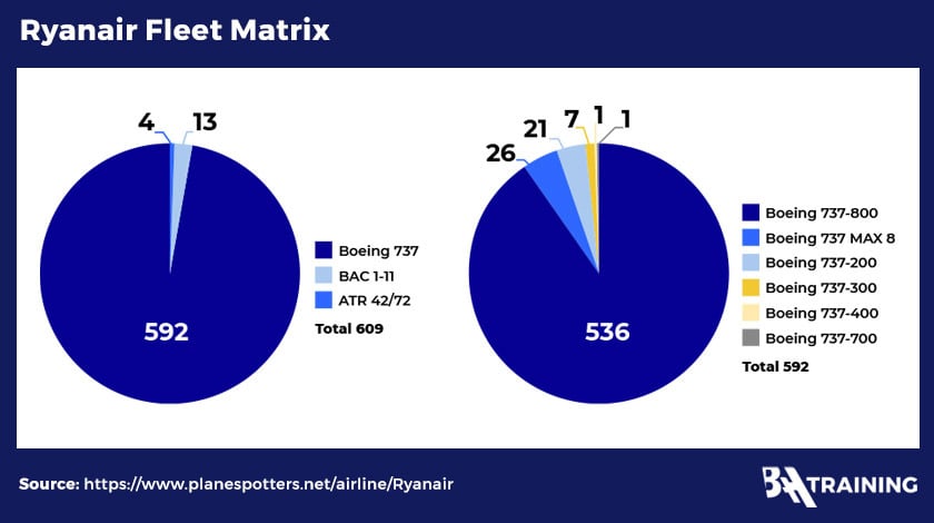 Ryanair fleet matrix